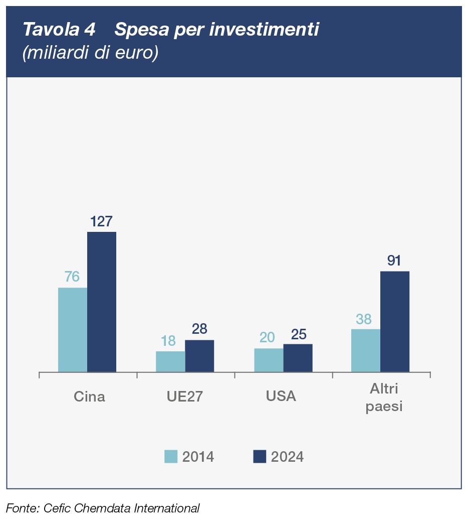 spesa per investimenti